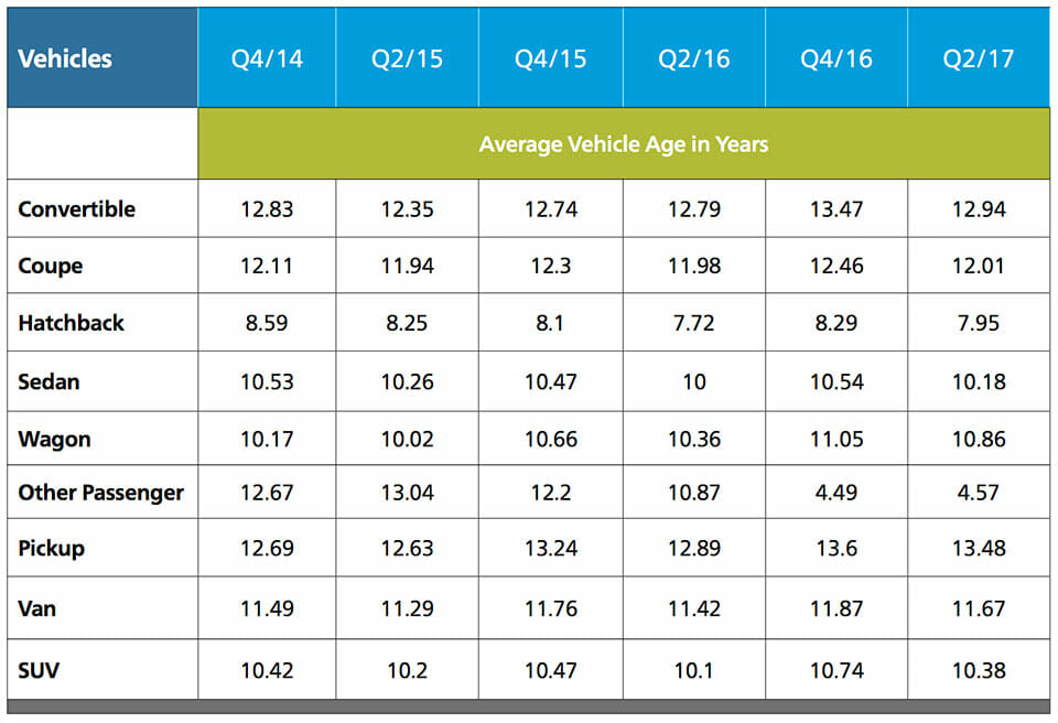 Average Vehicle Age in Years
