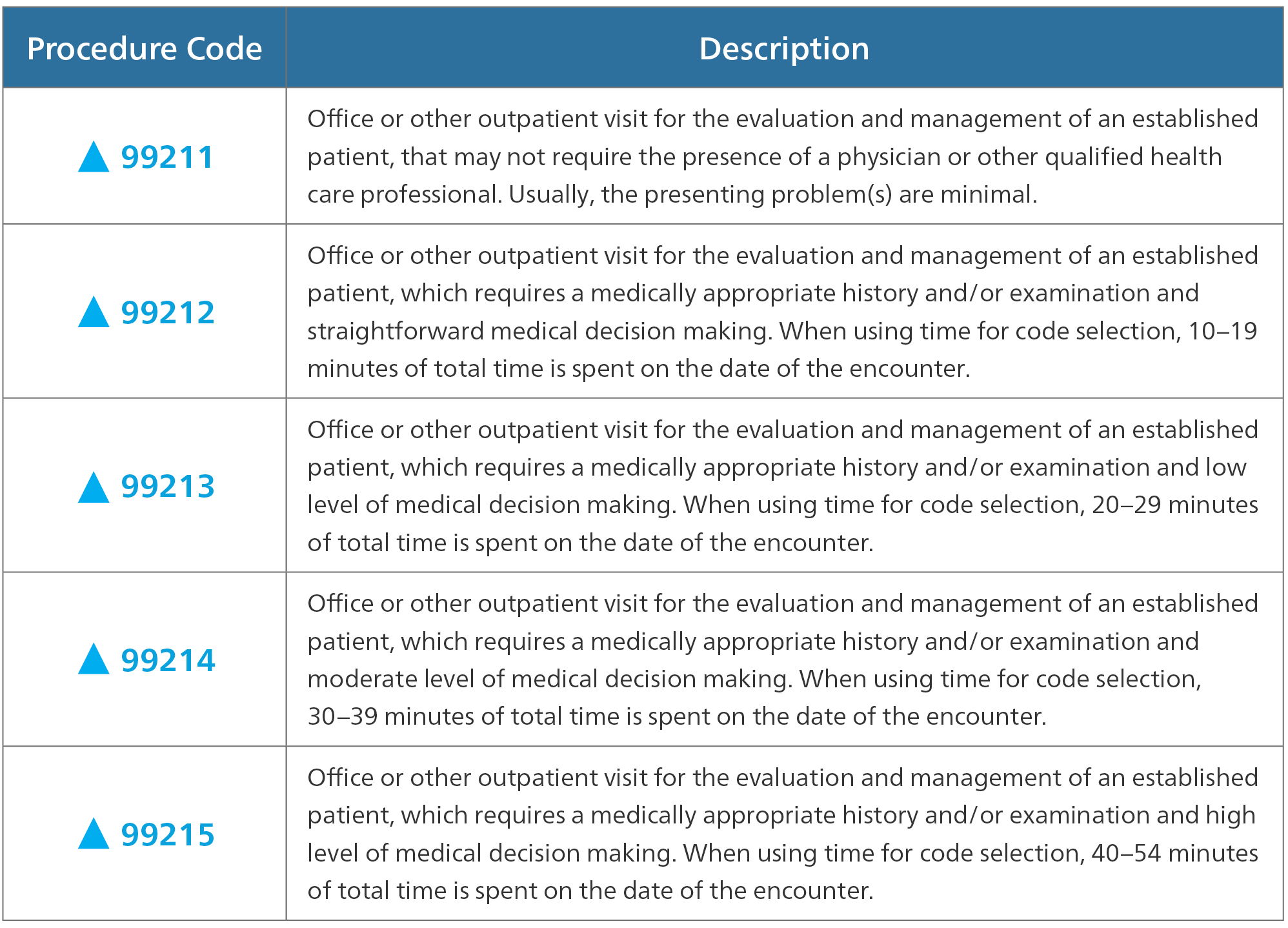 initial outpatient hospital visit cpt code