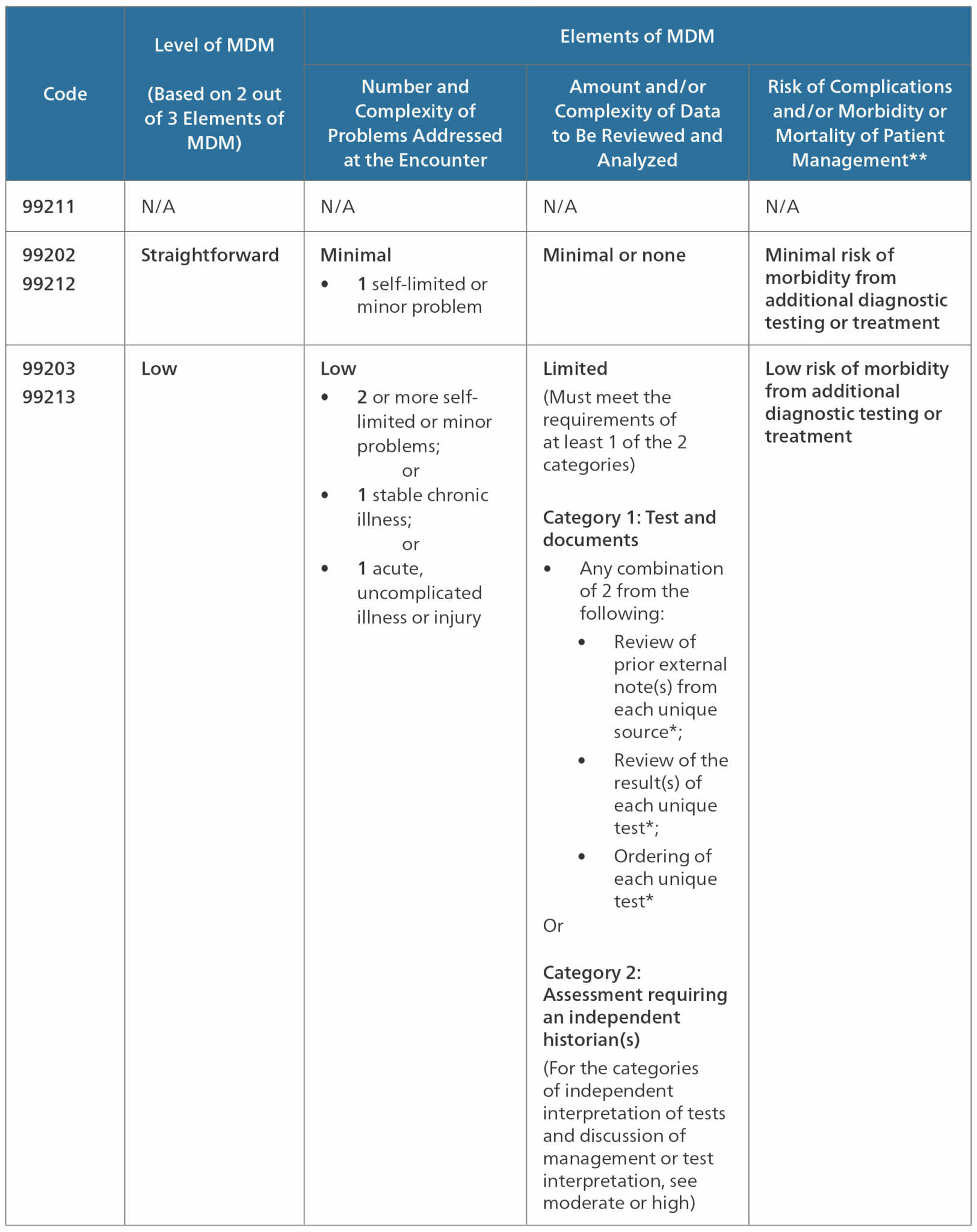 99284 emergency dept visit mod mdm