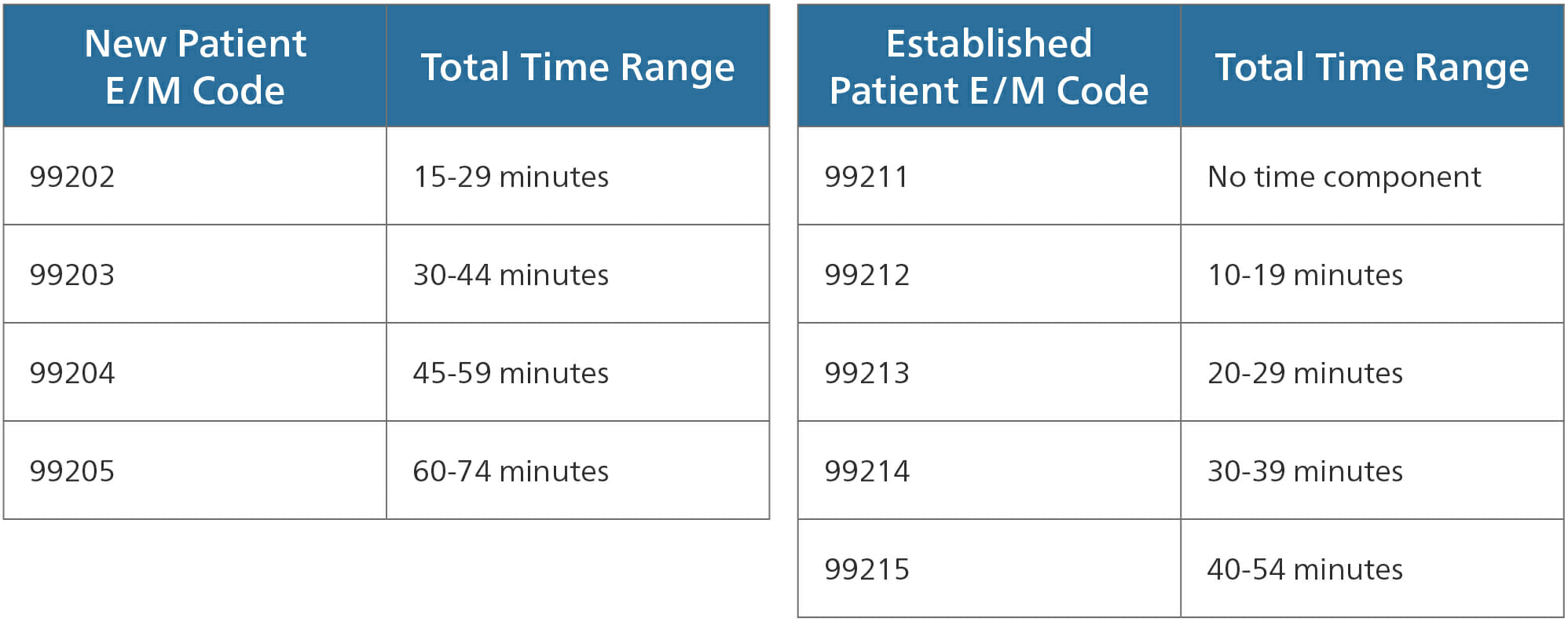 cpt code for established patient office visit 60 minutes