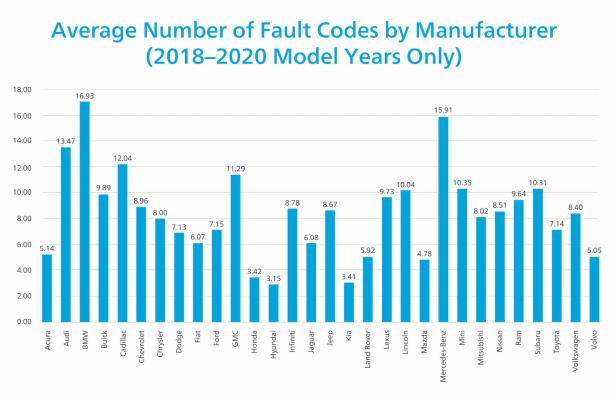fault codes 2018 2020