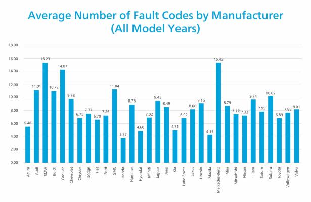 fault codes
