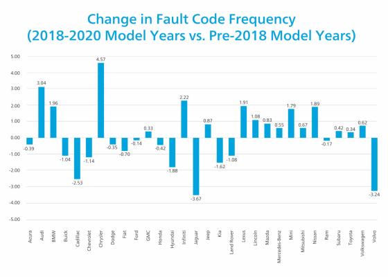 fault code frequency 2018