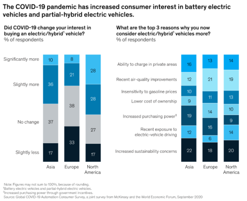 consumer interest electric vehicles