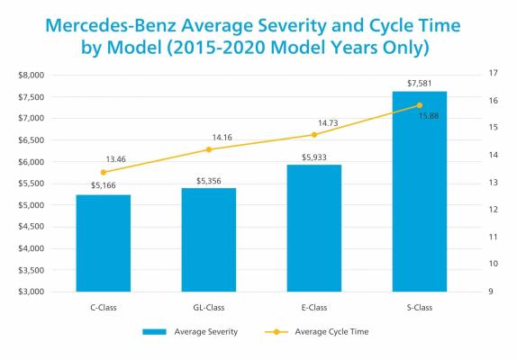 mercedes average cycle time and severity model