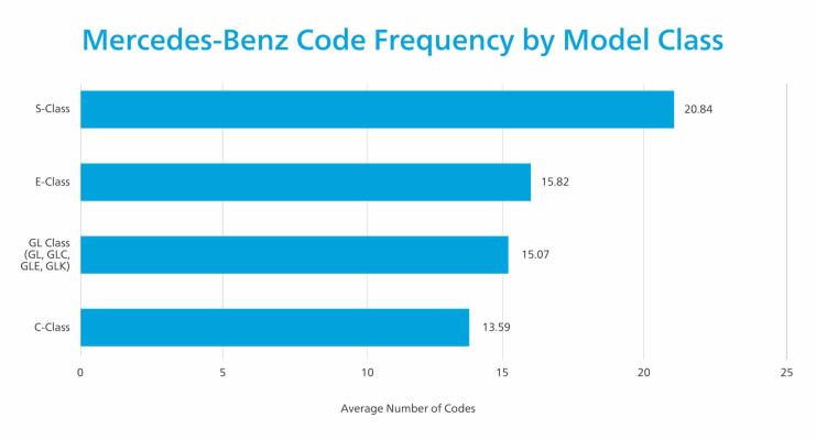 mercedes code frequency model class