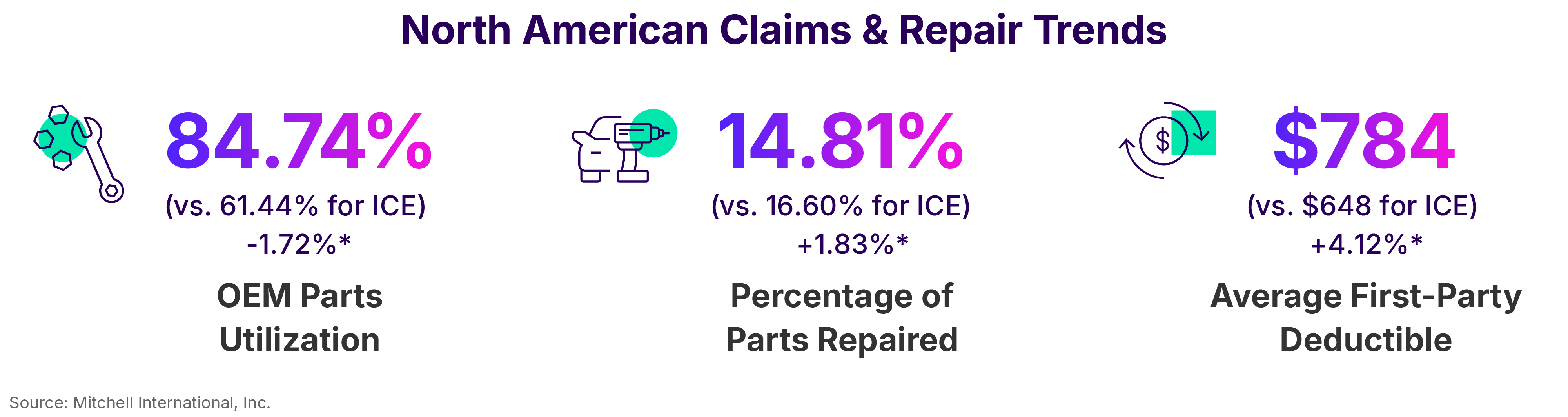North American Claims and Repair Trends Q2 2026