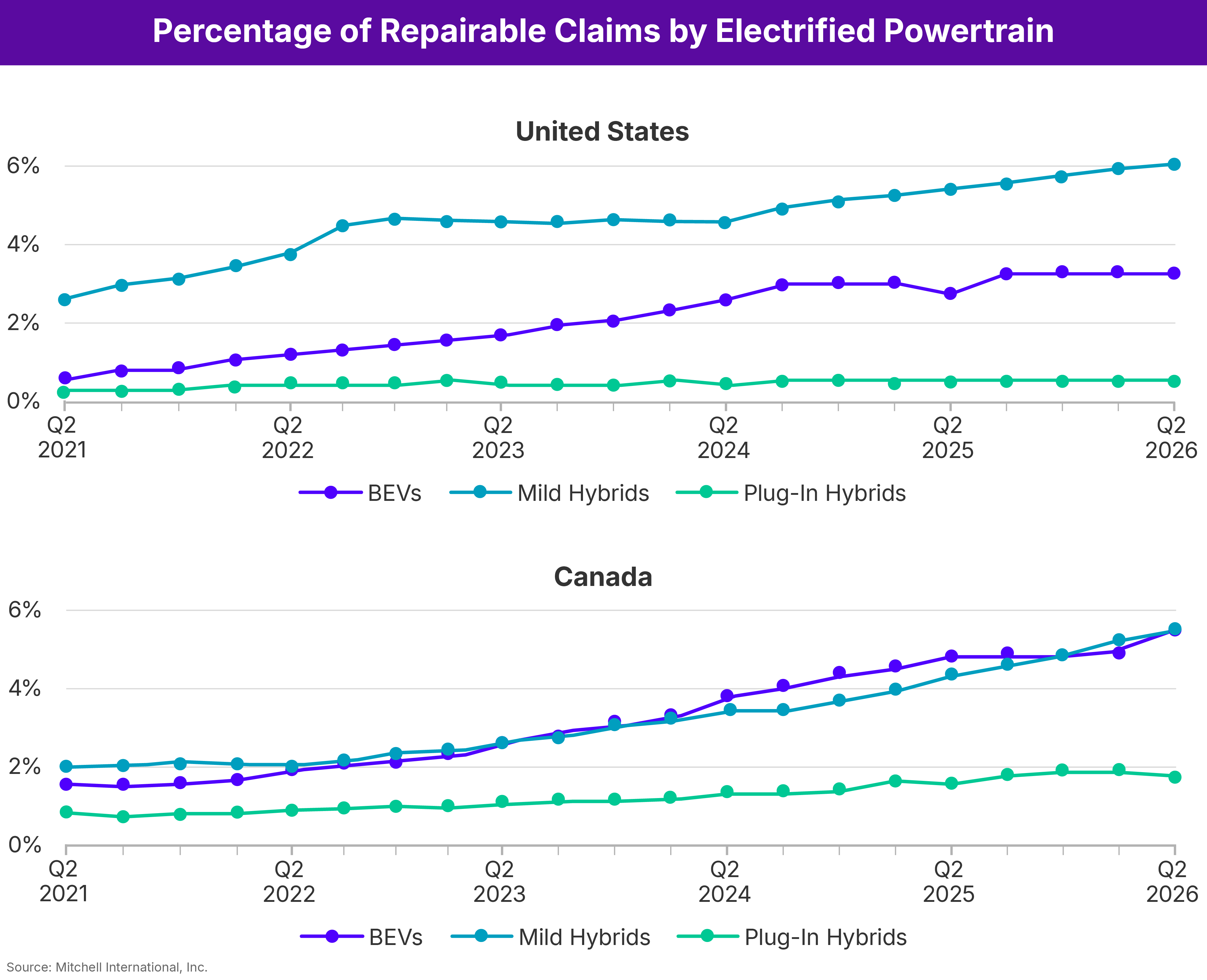 Percentage of Repairable Claims by Electrified Powertrain United States and Canada
