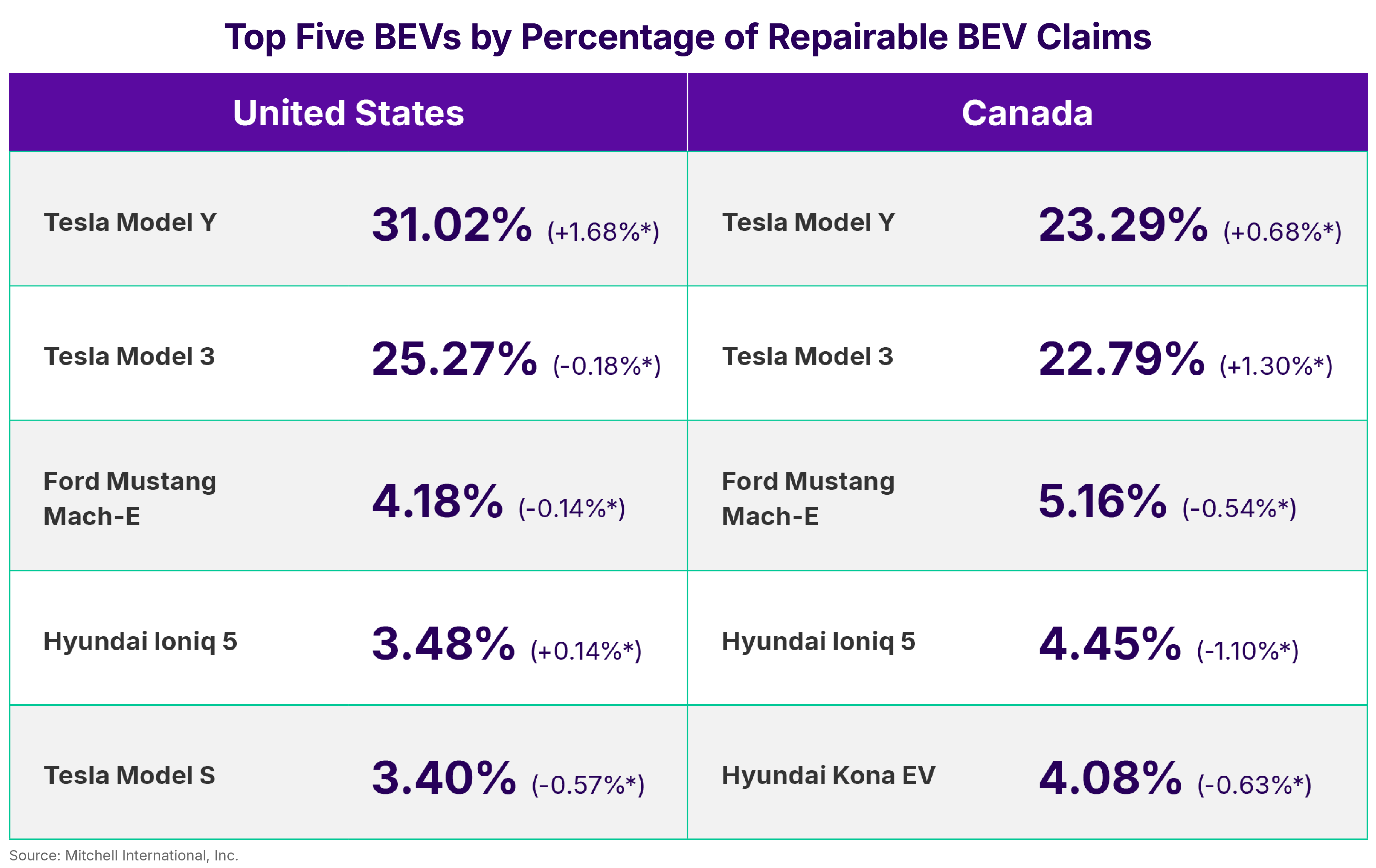 Top Five BEVs by Percentage of Repairable BEV Claims Q2 2026