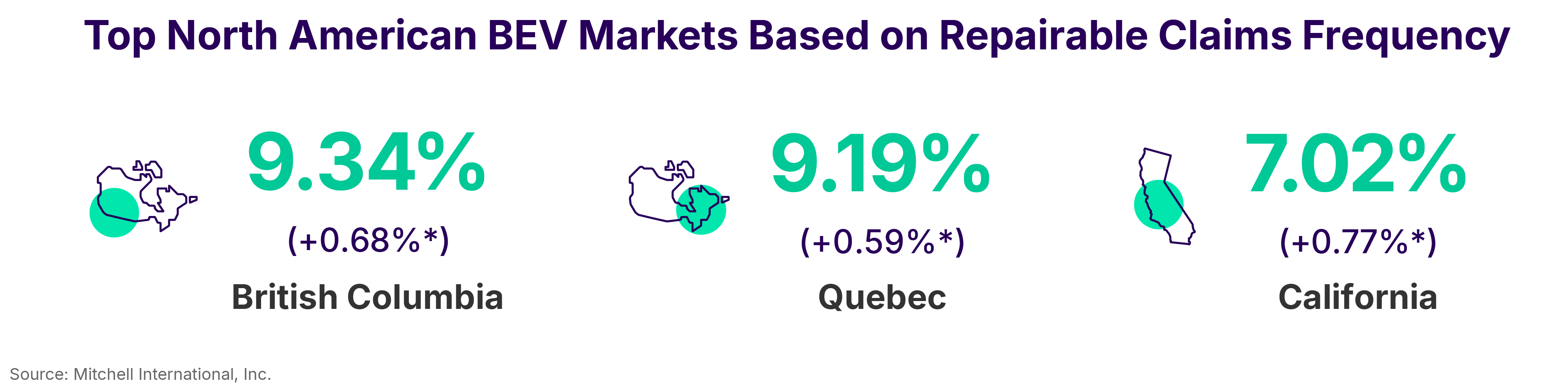 Top North American BEV Markets Based on Repairable Claims Frequency Q2 2026