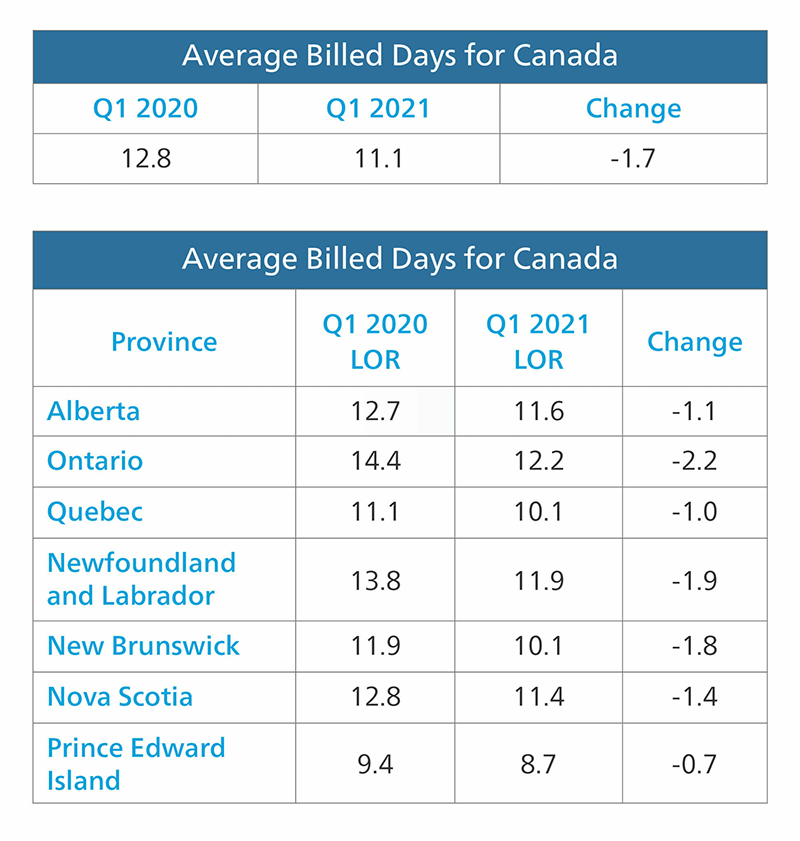 Canada Average Billed Days