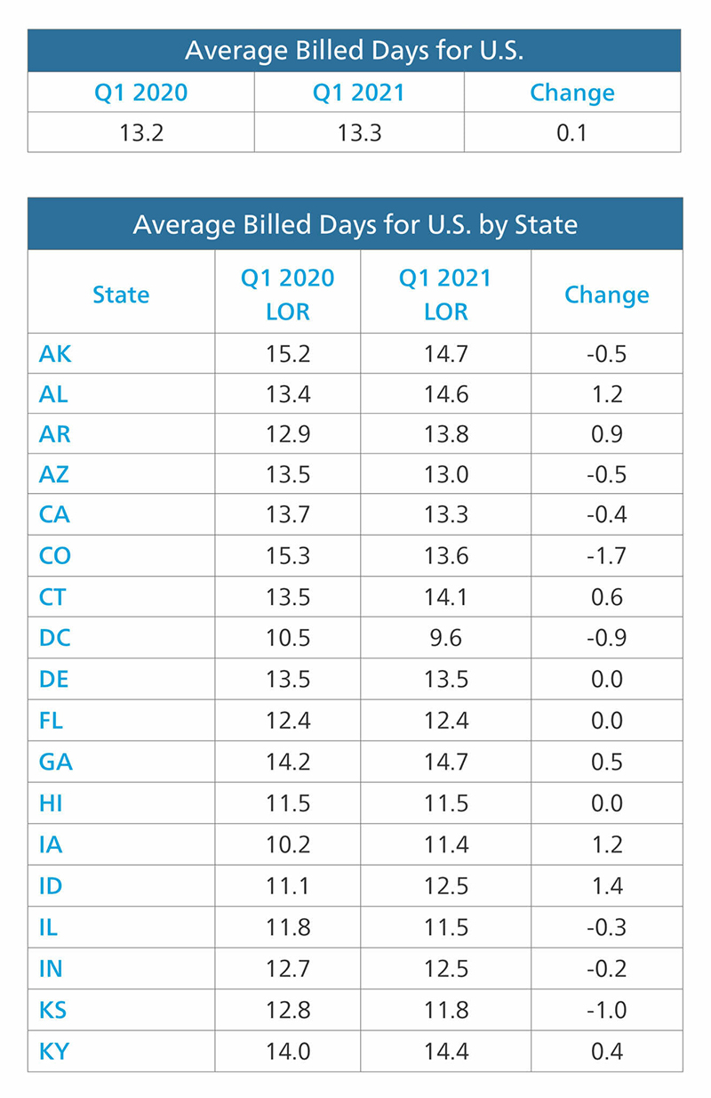 US Average Billed Days for US