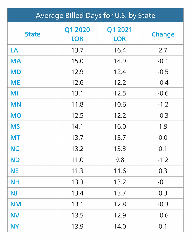 US Average Billed Days