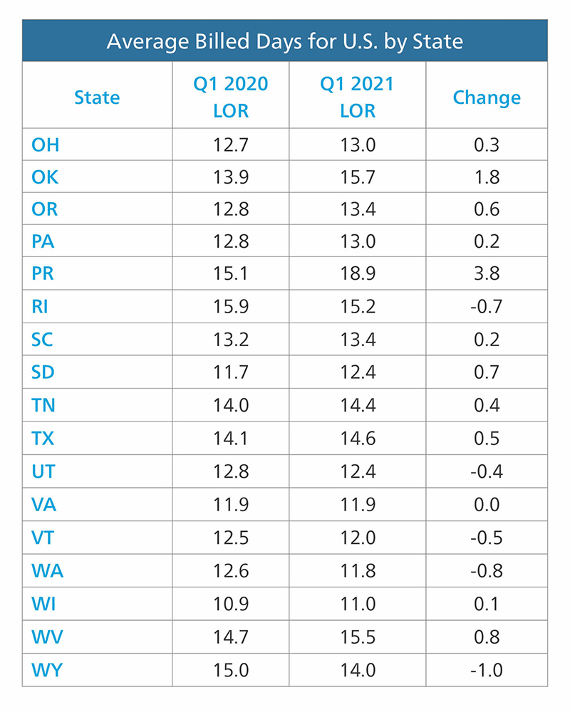 US Average Billed Days