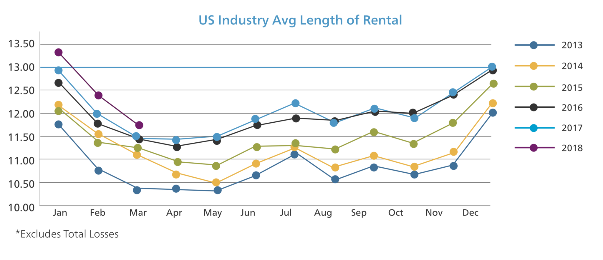 US Industry Avg Length of Rental