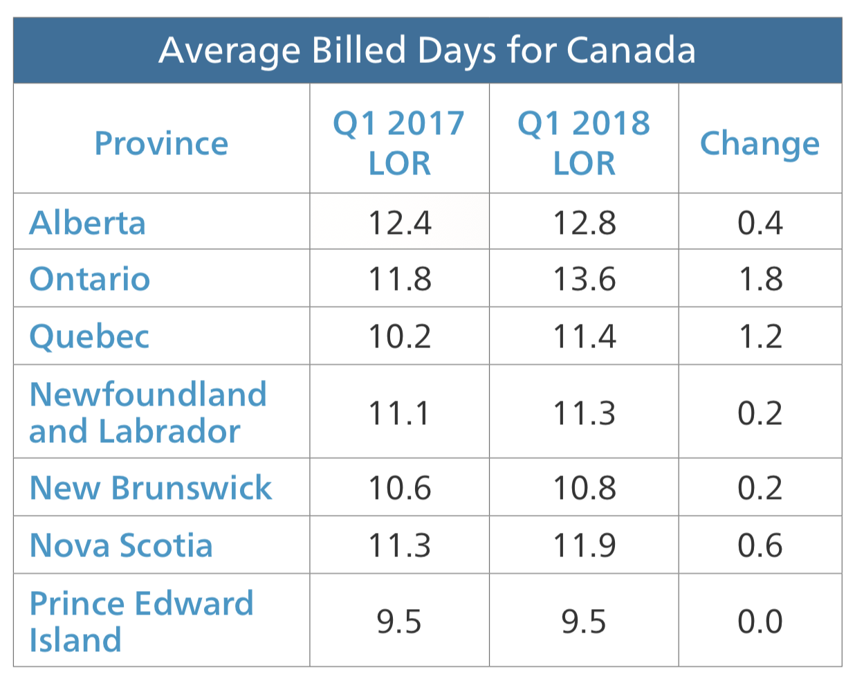 averaged billed days for canada