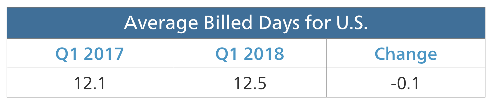 average billed days for US