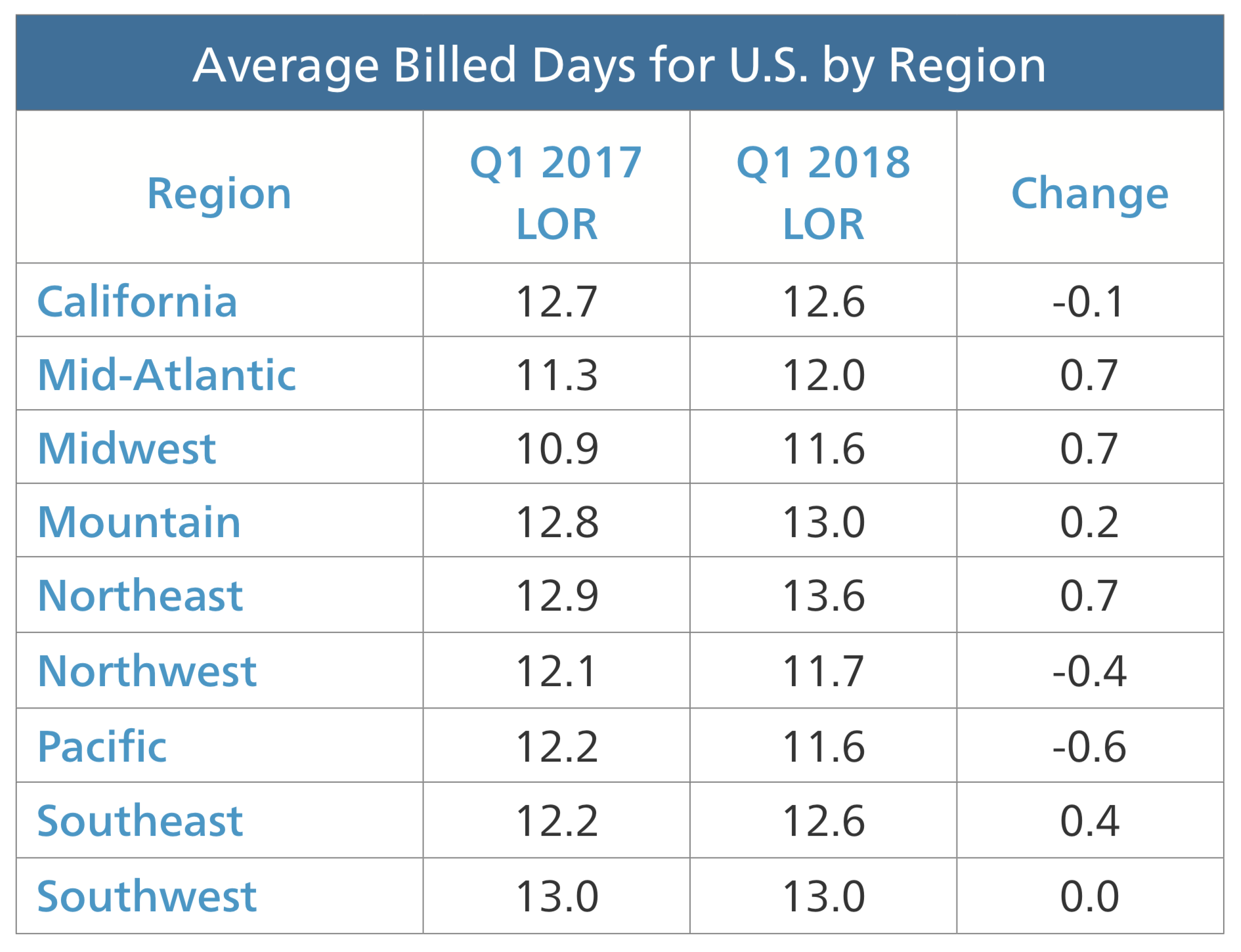average billed days for us by region