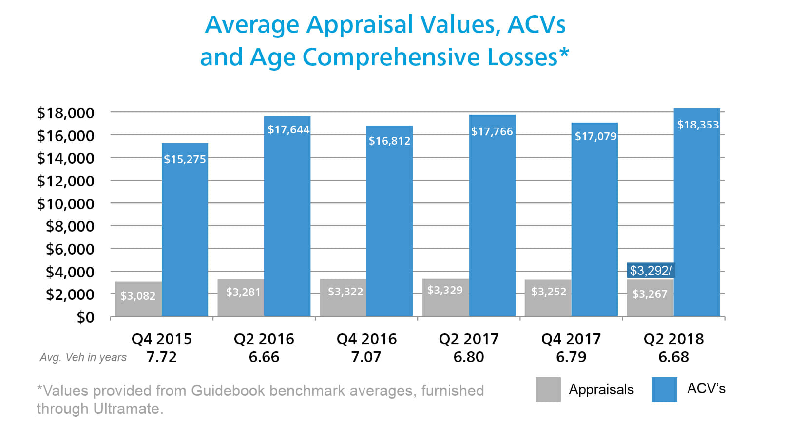 average appraisal values, and age comprehensive losses