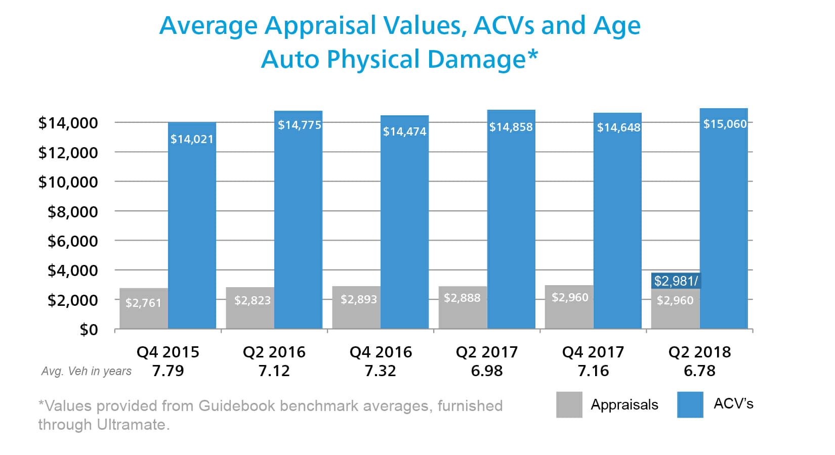 average appraisal values, acvs and age auto physical damage