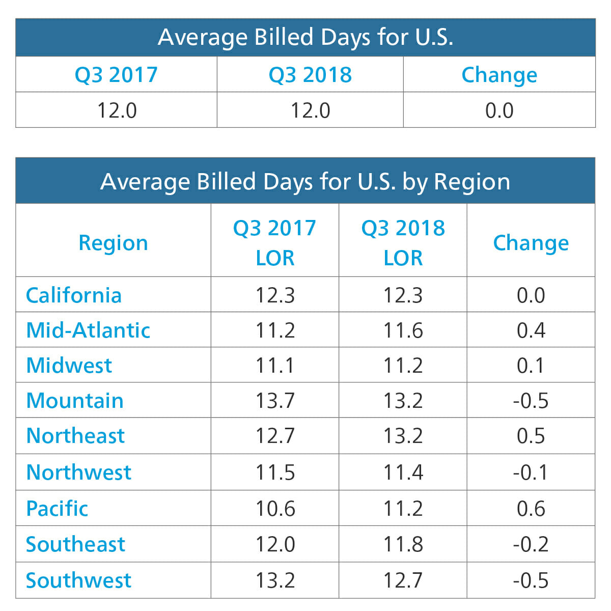 Average Billed Days for US by Region