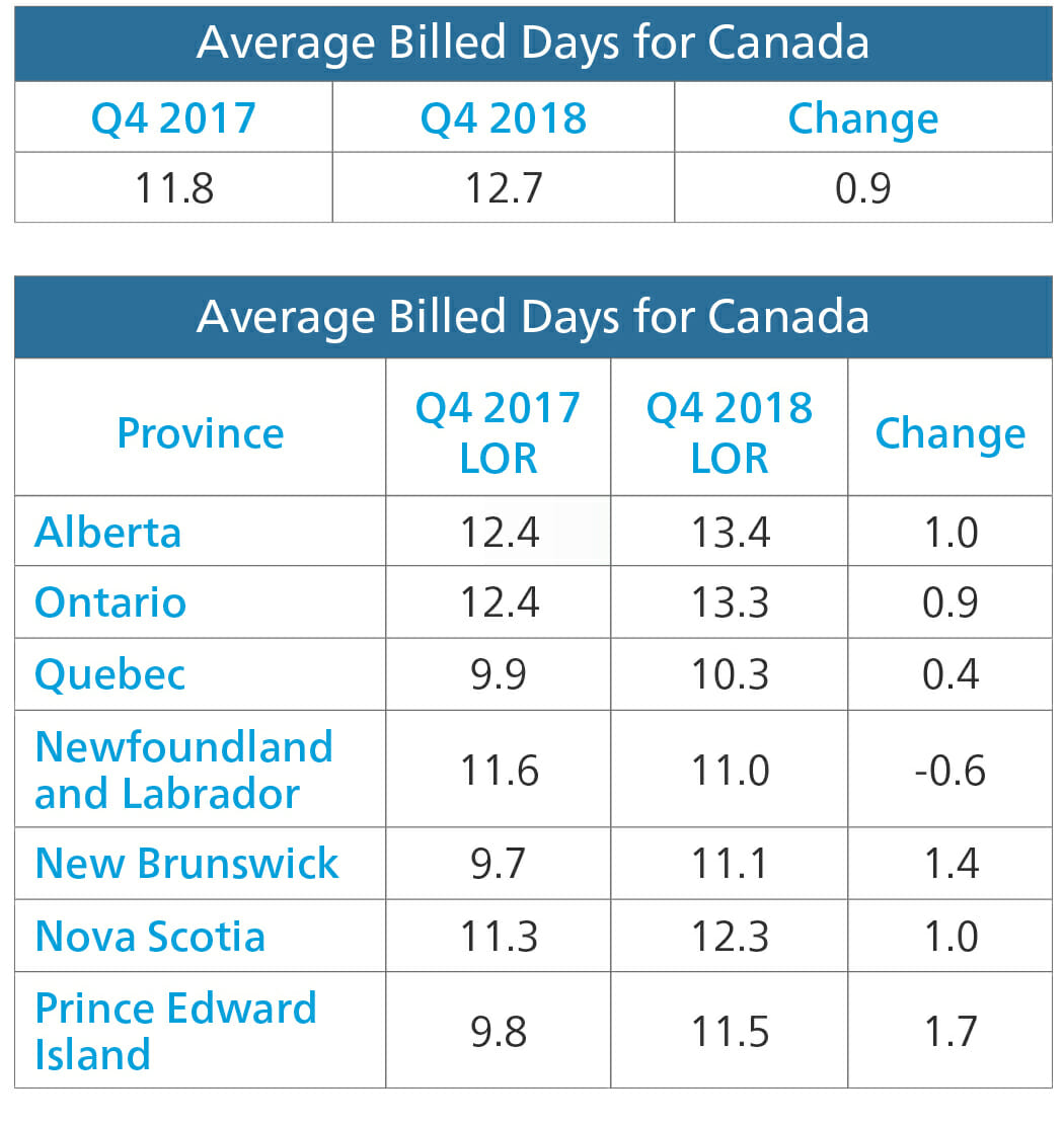 Province Avg Billed Days for Canada