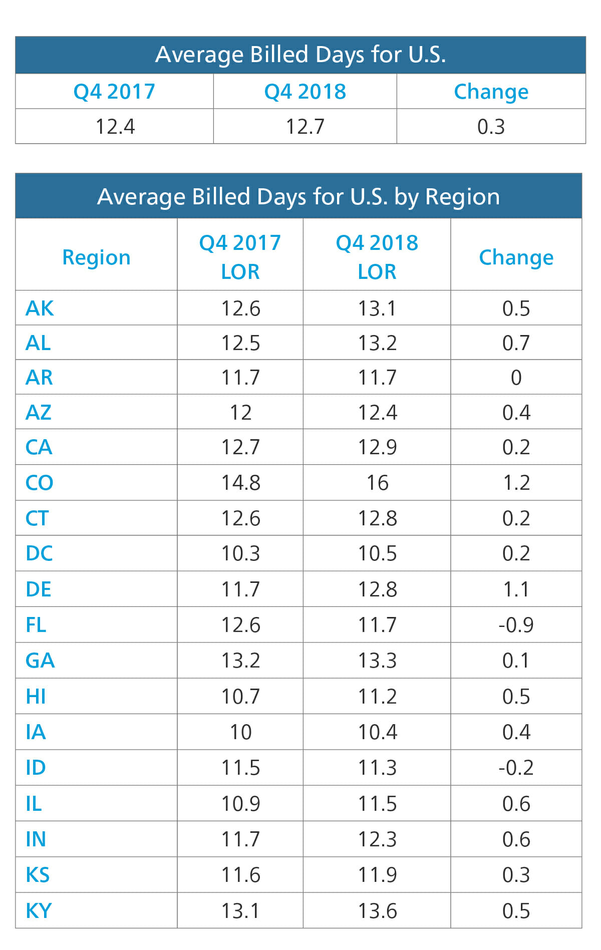Average Billed Days for US by Region A